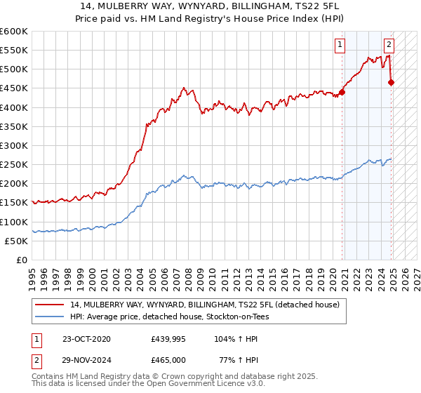 14, MULBERRY WAY, WYNYARD, BILLINGHAM, TS22 5FL: Price paid vs HM Land Registry's House Price Index