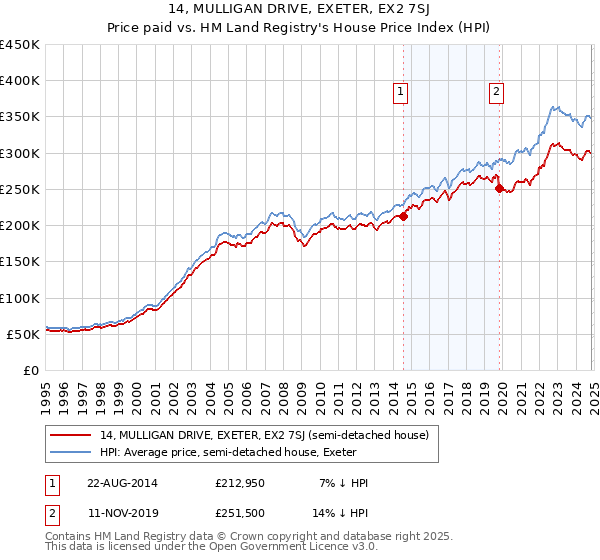 14, MULLIGAN DRIVE, EXETER, EX2 7SJ: Price paid vs HM Land Registry's House Price Index