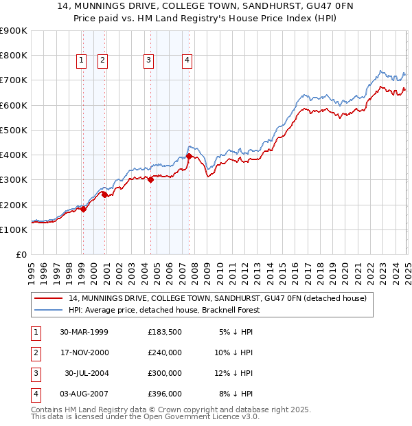 14, MUNNINGS DRIVE, COLLEGE TOWN, SANDHURST, GU47 0FN: Price paid vs HM Land Registry's House Price Index