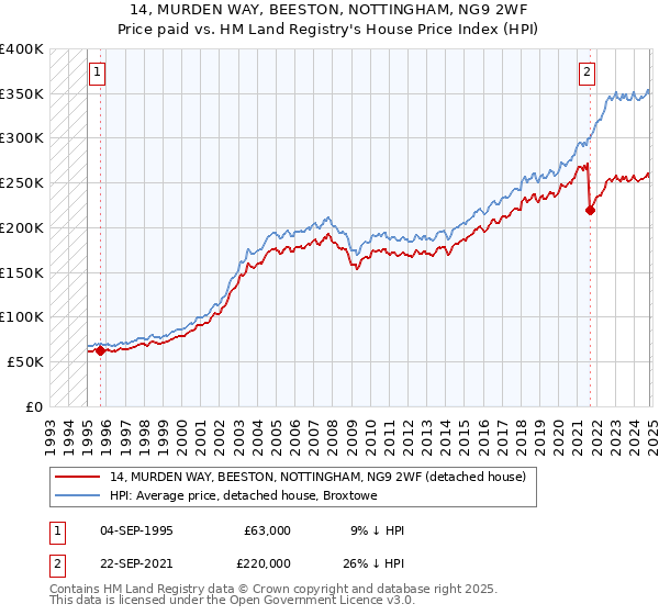 14, MURDEN WAY, BEESTON, NOTTINGHAM, NG9 2WF: Price paid vs HM Land Registry's House Price Index