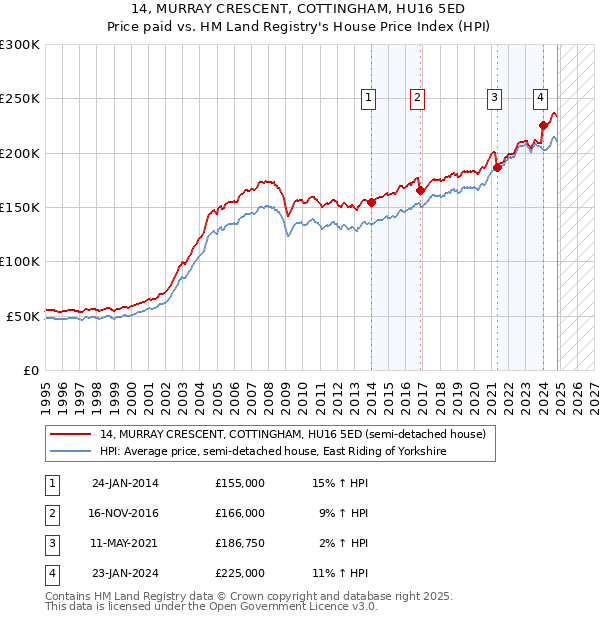 14, MURRAY CRESCENT, COTTINGHAM, HU16 5ED: Price paid vs HM Land Registry's House Price Index