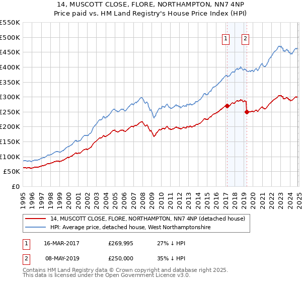 14, MUSCOTT CLOSE, FLORE, NORTHAMPTON, NN7 4NP: Price paid vs HM Land Registry's House Price Index