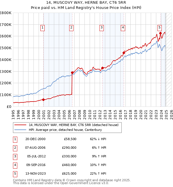 14, MUSCOVY WAY, HERNE BAY, CT6 5RR: Price paid vs HM Land Registry's House Price Index