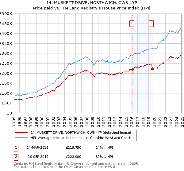 14, MUSKETT DRIVE, NORTHWICH, CW8 4YP: Price paid vs HM Land Registry's House Price Index