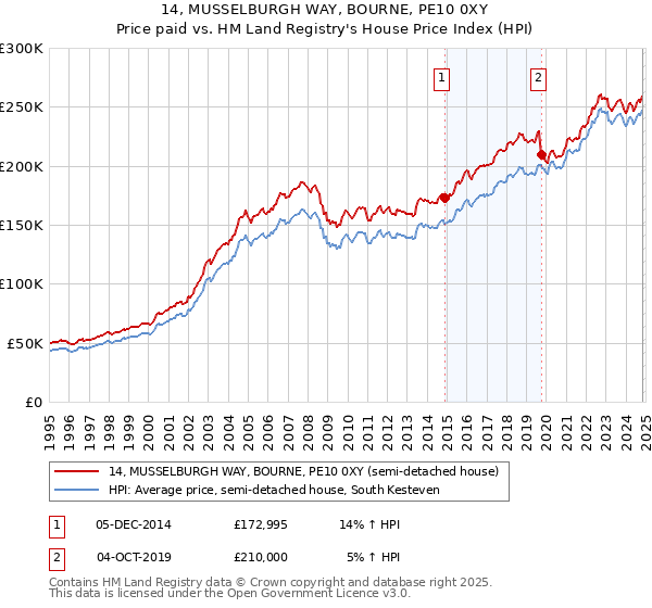 14, MUSSELBURGH WAY, BOURNE, PE10 0XY: Price paid vs HM Land Registry's House Price Index