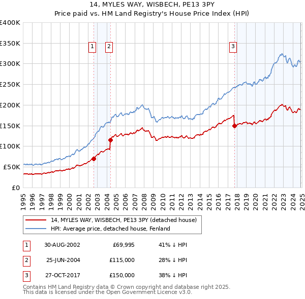 14, MYLES WAY, WISBECH, PE13 3PY: Price paid vs HM Land Registry's House Price Index