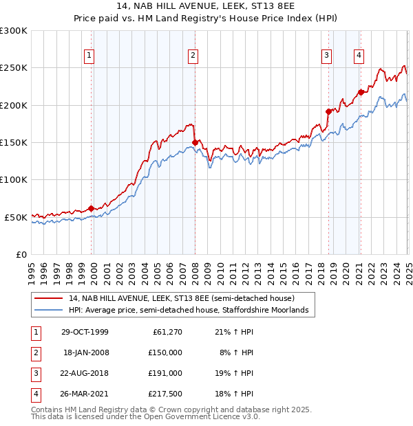 14, NAB HILL AVENUE, LEEK, ST13 8EE: Price paid vs HM Land Registry's House Price Index