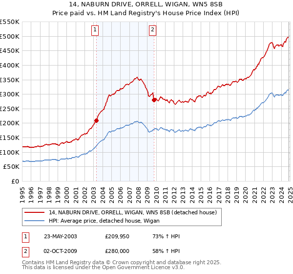 14, NABURN DRIVE, ORRELL, WIGAN, WN5 8SB: Price paid vs HM Land Registry's House Price Index