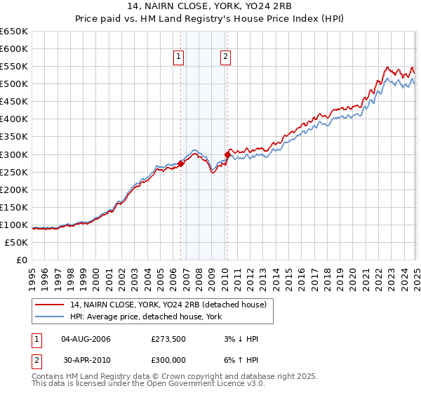 14, NAIRN CLOSE, YORK, YO24 2RB: Price paid vs HM Land Registry's House Price Index