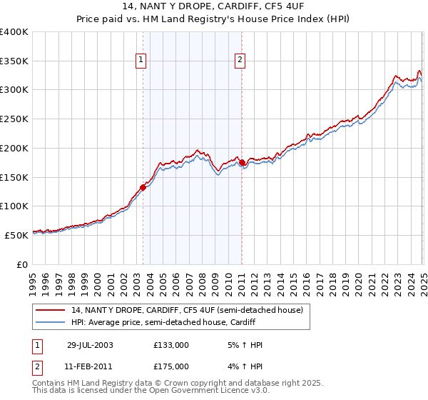 14, NANT Y DROPE, CARDIFF, CF5 4UF: Price paid vs HM Land Registry's House Price Index