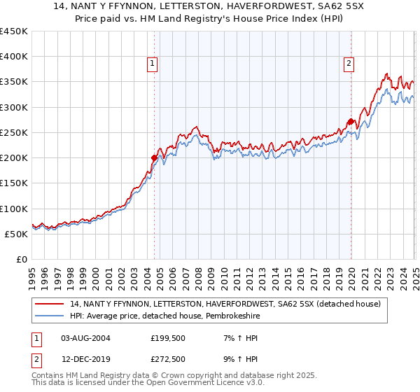 14, NANT Y FFYNNON, LETTERSTON, HAVERFORDWEST, SA62 5SX: Price paid vs HM Land Registry's House Price Index