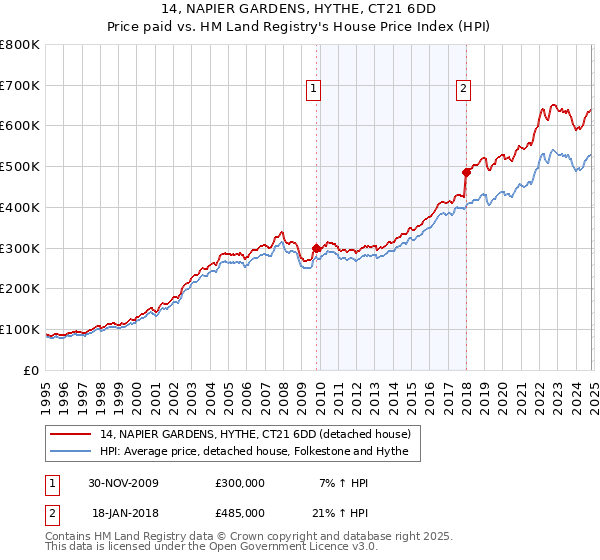 14, NAPIER GARDENS, HYTHE, CT21 6DD: Price paid vs HM Land Registry's House Price Index