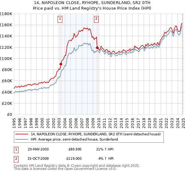 14, NAPOLEON CLOSE, RYHOPE, SUNDERLAND, SR2 0TH: Price paid vs HM Land Registry's House Price Index