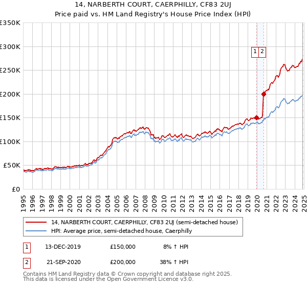 14, NARBERTH COURT, CAERPHILLY, CF83 2UJ: Price paid vs HM Land Registry's House Price Index