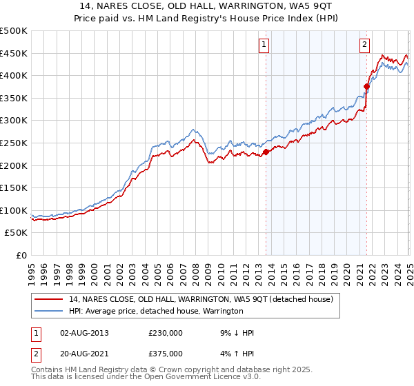 14, NARES CLOSE, OLD HALL, WARRINGTON, WA5 9QT: Price paid vs HM Land Registry's House Price Index