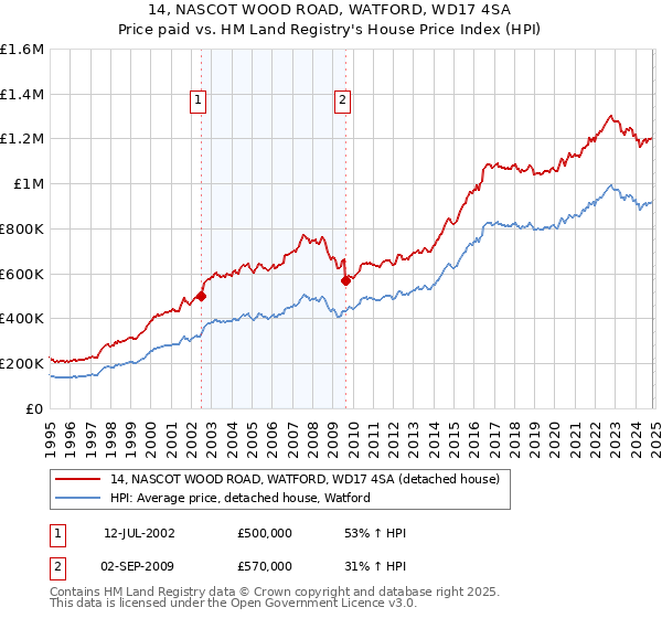 14, NASCOT WOOD ROAD, WATFORD, WD17 4SA: Price paid vs HM Land Registry's House Price Index