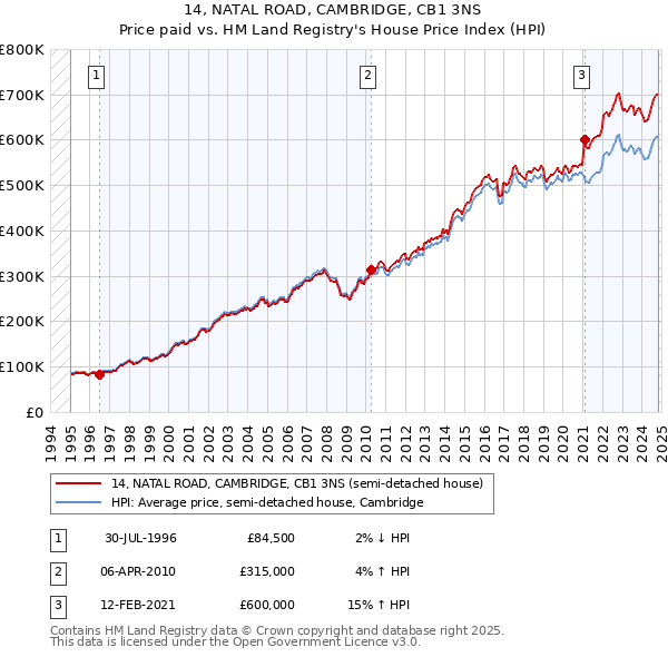 14, NATAL ROAD, CAMBRIDGE, CB1 3NS: Price paid vs HM Land Registry's House Price Index