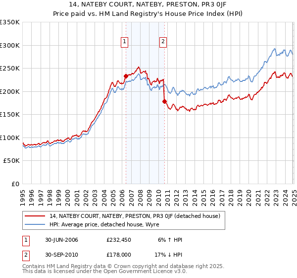 14, NATEBY COURT, NATEBY, PRESTON, PR3 0JF: Price paid vs HM Land Registry's House Price Index