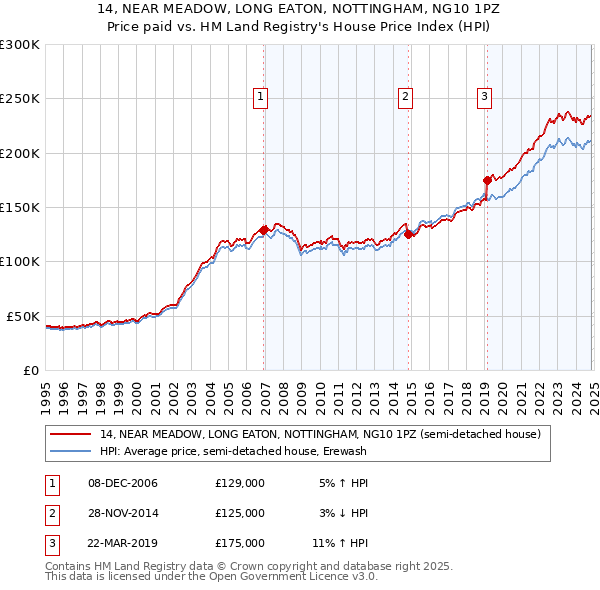 14, NEAR MEADOW, LONG EATON, NOTTINGHAM, NG10 1PZ: Price paid vs HM Land Registry's House Price Index