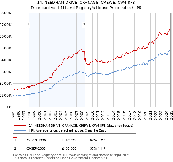 14, NEEDHAM DRIVE, CRANAGE, CREWE, CW4 8FB: Price paid vs HM Land Registry's House Price Index