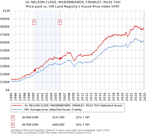 14, NELSON CLOSE, MAIDENBOWER, CRAWLEY, RH10 7GH: Price paid vs HM Land Registry's House Price Index