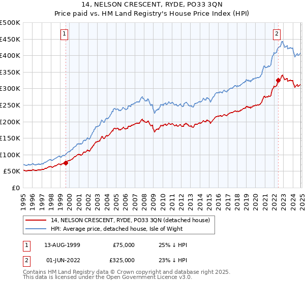 14, NELSON CRESCENT, RYDE, PO33 3QN: Price paid vs HM Land Registry's House Price Index