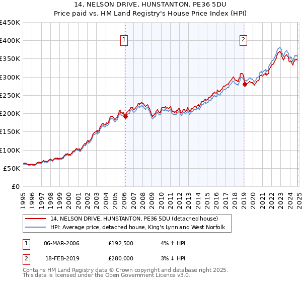 14, NELSON DRIVE, HUNSTANTON, PE36 5DU: Price paid vs HM Land Registry's House Price Index