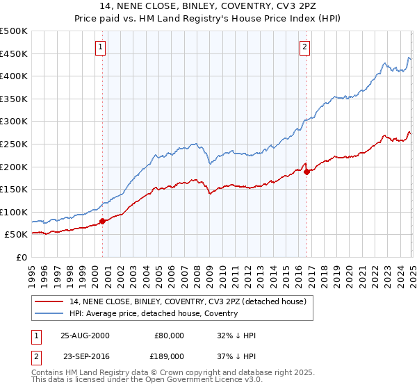 14, NENE CLOSE, BINLEY, COVENTRY, CV3 2PZ: Price paid vs HM Land Registry's House Price Index