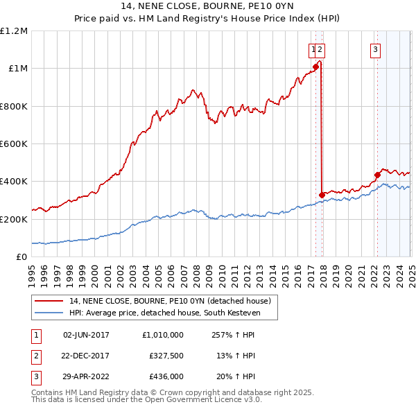 14, NENE CLOSE, BOURNE, PE10 0YN: Price paid vs HM Land Registry's House Price Index