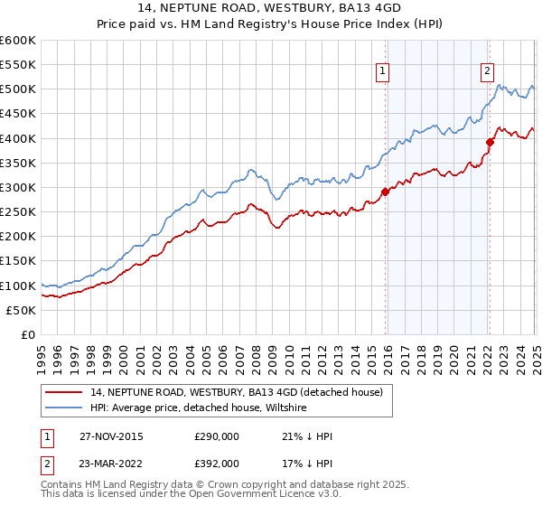 14, NEPTUNE ROAD, WESTBURY, BA13 4GD: Price paid vs HM Land Registry's House Price Index