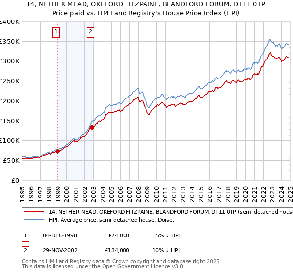 14, NETHER MEAD, OKEFORD FITZPAINE, BLANDFORD FORUM, DT11 0TP: Price paid vs HM Land Registry's House Price Index