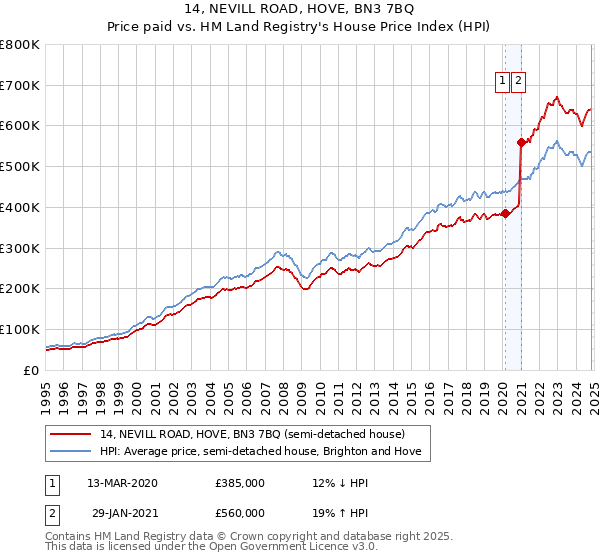 14, NEVILL ROAD, HOVE, BN3 7BQ: Price paid vs HM Land Registry's House Price Index