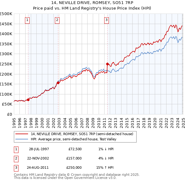 14, NEVILLE DRIVE, ROMSEY, SO51 7RP: Price paid vs HM Land Registry's House Price Index