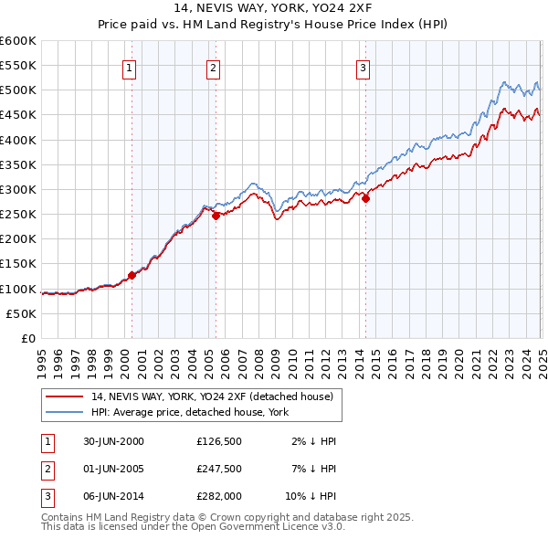 14, NEVIS WAY, YORK, YO24 2XF: Price paid vs HM Land Registry's House Price Index