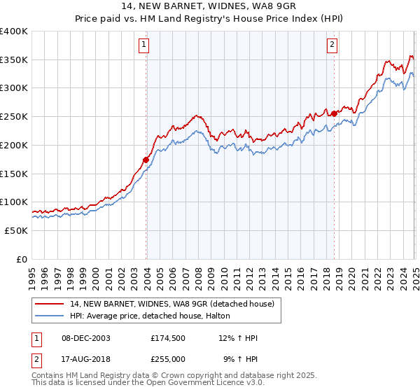 14, NEW BARNET, WIDNES, WA8 9GR: Price paid vs HM Land Registry's House Price Index