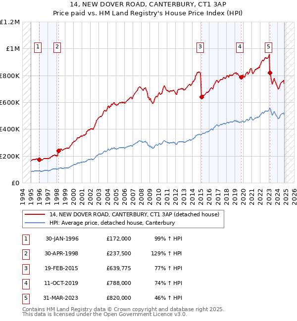 14, NEW DOVER ROAD, CANTERBURY, CT1 3AP: Price paid vs HM Land Registry's House Price Index