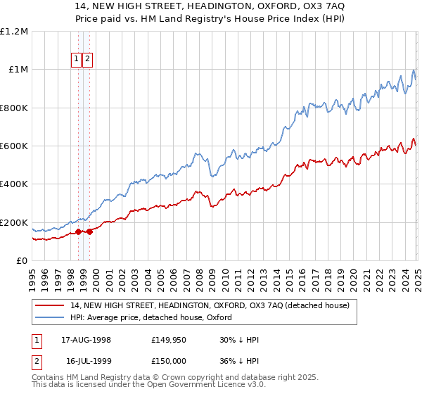 14, NEW HIGH STREET, HEADINGTON, OXFORD, OX3 7AQ: Price paid vs HM Land Registry's House Price Index