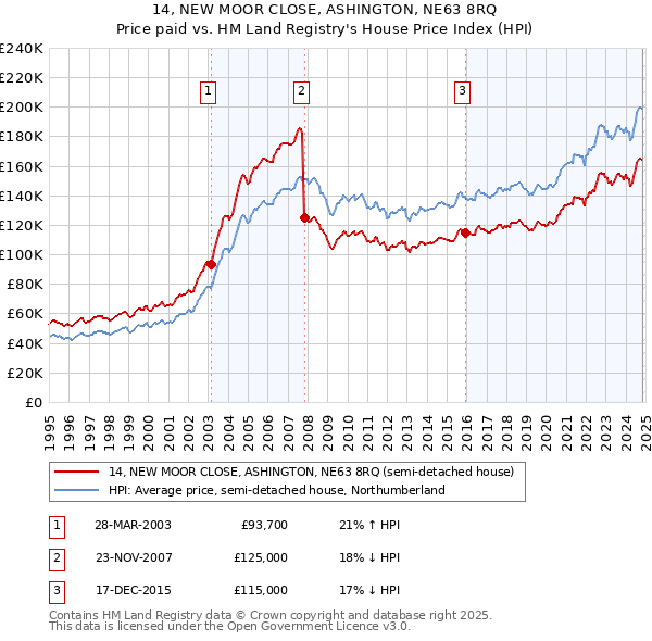 14, NEW MOOR CLOSE, ASHINGTON, NE63 8RQ: Price paid vs HM Land Registry's House Price Index