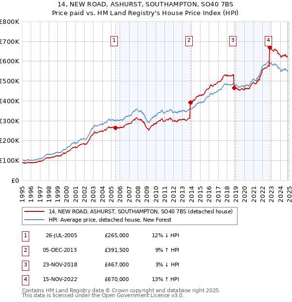 14, NEW ROAD, ASHURST, SOUTHAMPTON, SO40 7BS: Price paid vs HM Land Registry's House Price Index