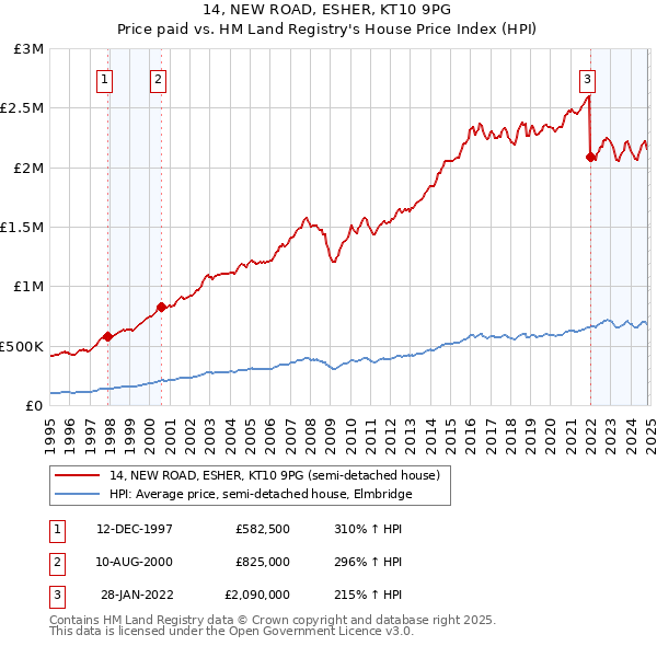 14, NEW ROAD, ESHER, KT10 9PG: Price paid vs HM Land Registry's House Price Index