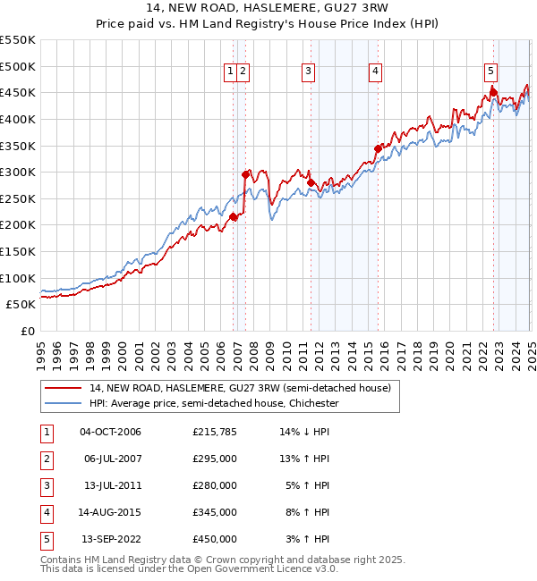 14, NEW ROAD, HASLEMERE, GU27 3RW: Price paid vs HM Land Registry's House Price Index