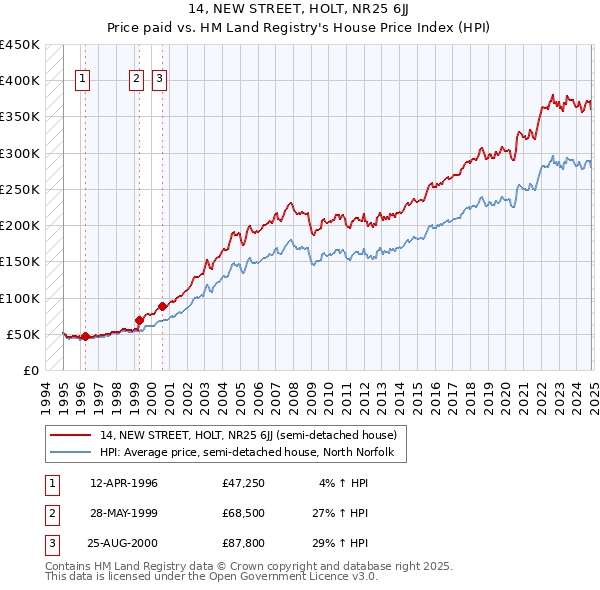 14, NEW STREET, HOLT, NR25 6JJ: Price paid vs HM Land Registry's House Price Index