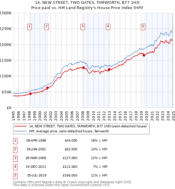 14, NEW STREET, TWO GATES, TAMWORTH, B77 1HD: Price paid vs HM Land Registry's House Price Index