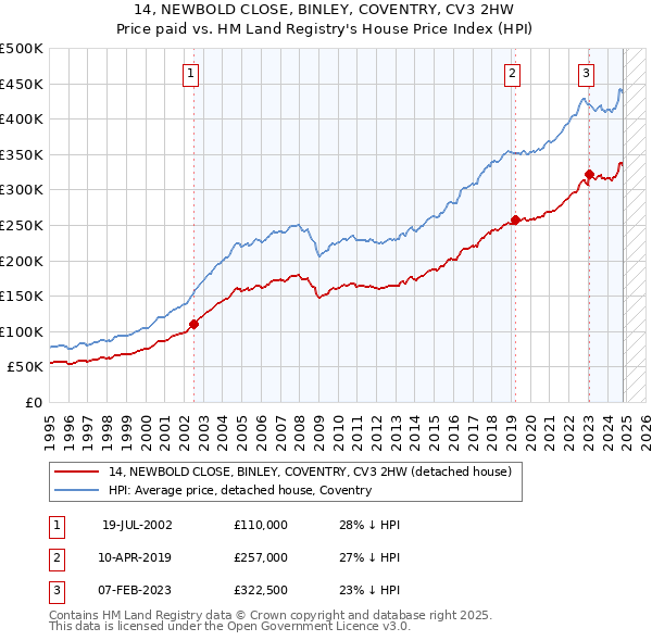 14, NEWBOLD CLOSE, BINLEY, COVENTRY, CV3 2HW: Price paid vs HM Land Registry's House Price Index