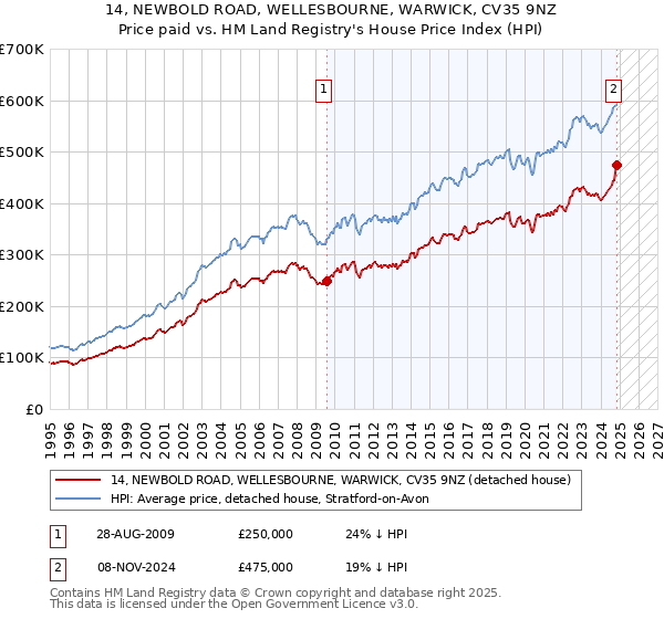 14, NEWBOLD ROAD, WELLESBOURNE, WARWICK, CV35 9NZ: Price paid vs HM Land Registry's House Price Index