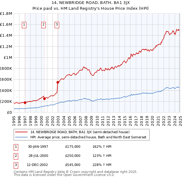 14, NEWBRIDGE ROAD, BATH, BA1 3JX: Price paid vs HM Land Registry's House Price Index