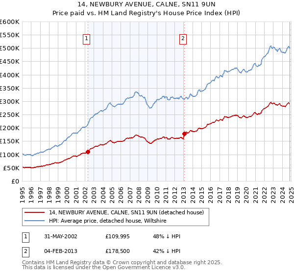 14, NEWBURY AVENUE, CALNE, SN11 9UN: Price paid vs HM Land Registry's House Price Index