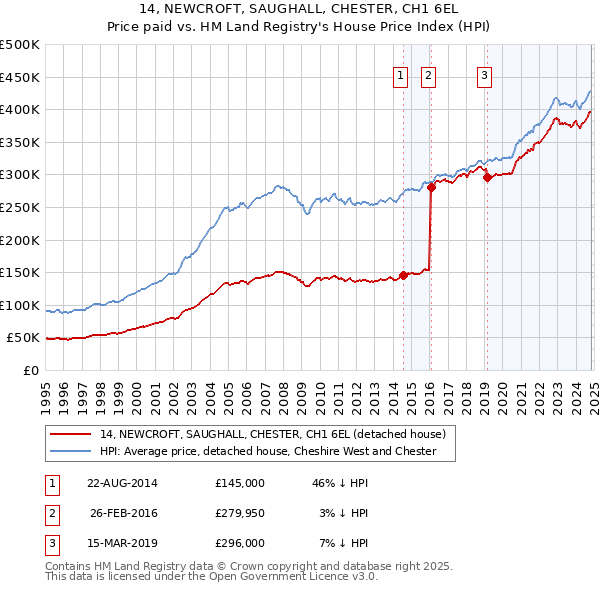 14, NEWCROFT, SAUGHALL, CHESTER, CH1 6EL: Price paid vs HM Land Registry's House Price Index