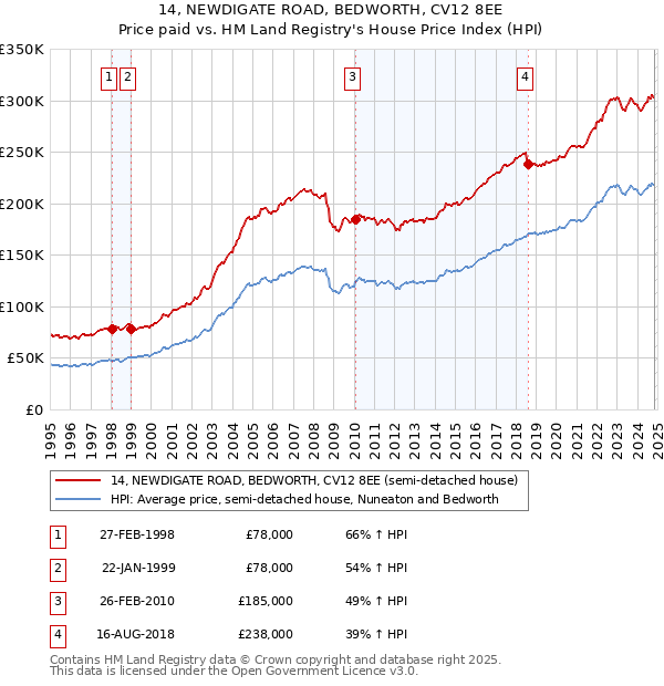 14, NEWDIGATE ROAD, BEDWORTH, CV12 8EE: Price paid vs HM Land Registry's House Price Index