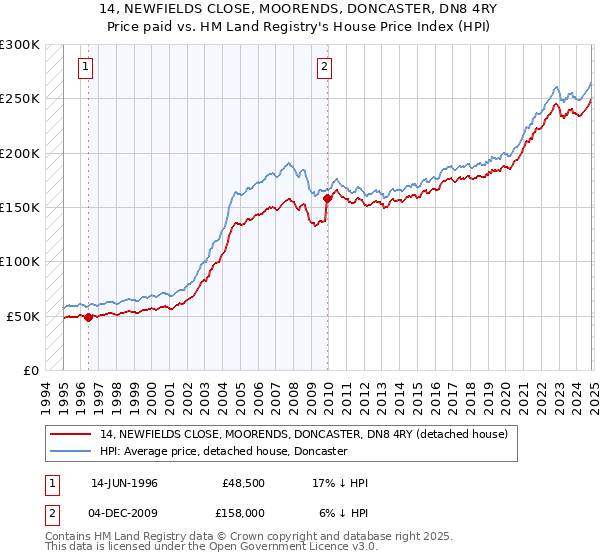 14, NEWFIELDS CLOSE, MOORENDS, DONCASTER, DN8 4RY: Price paid vs HM Land Registry's House Price Index